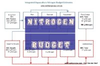 Nitrogen budget in integrated aquaculture